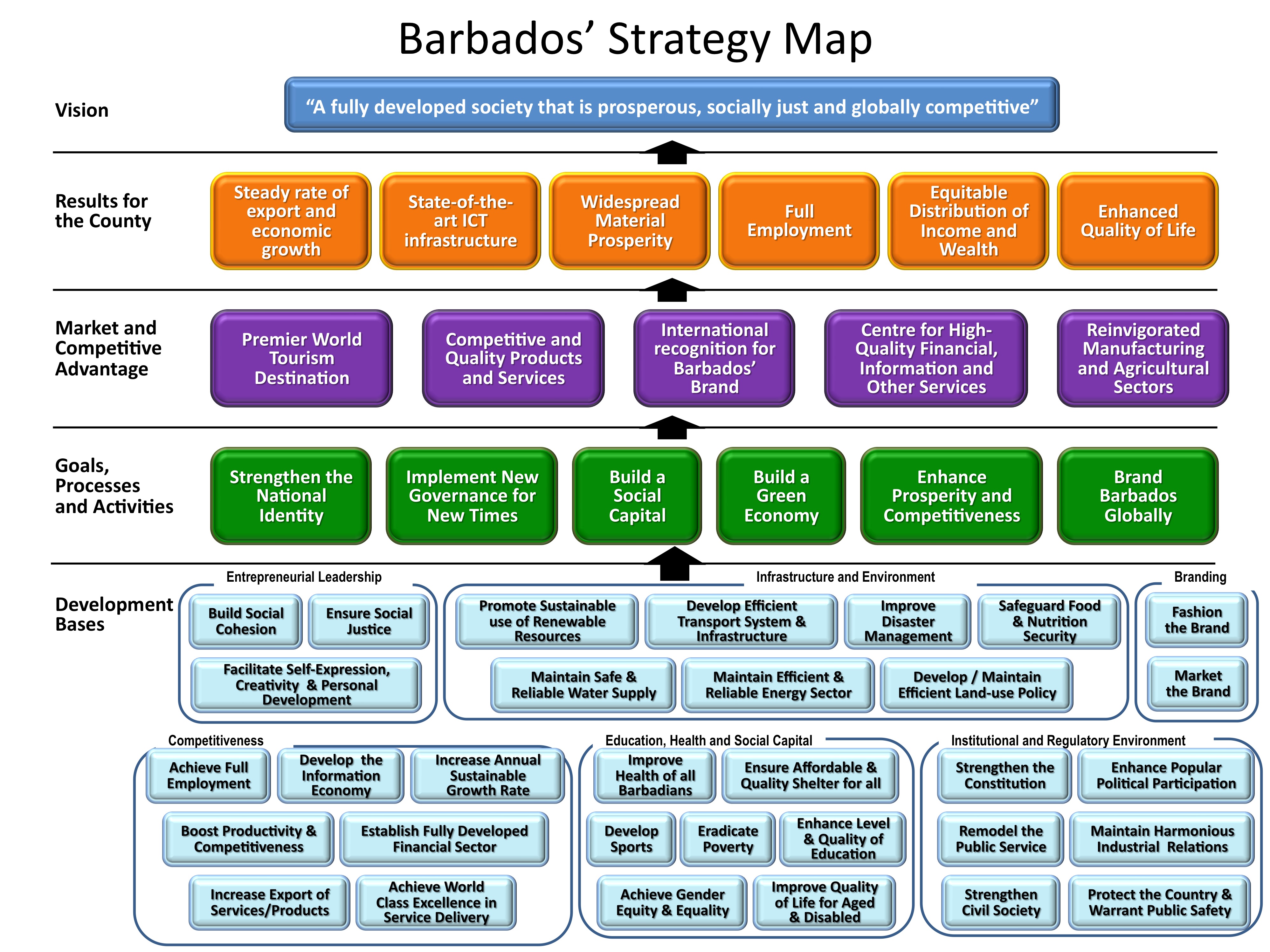 Strategy map analysis examples - Barbados